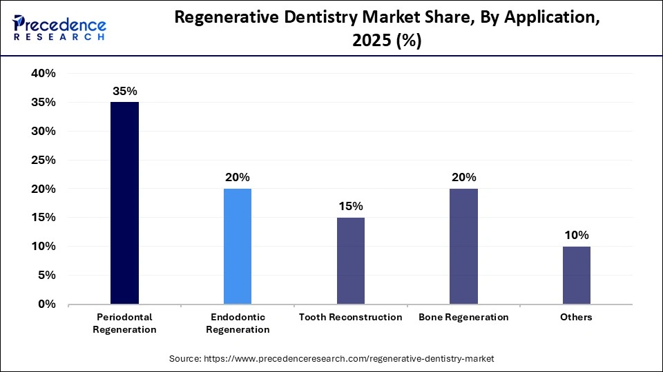 Regenerative Dentistry Market Share, By Application, 2025 (%)