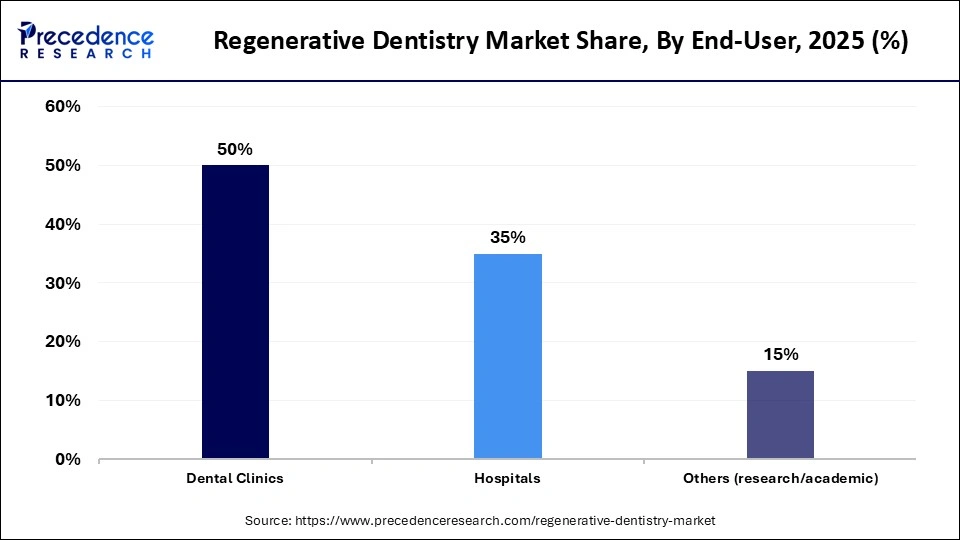 Regenerative Dentistry Market Share, By End-User, 2025 (%)