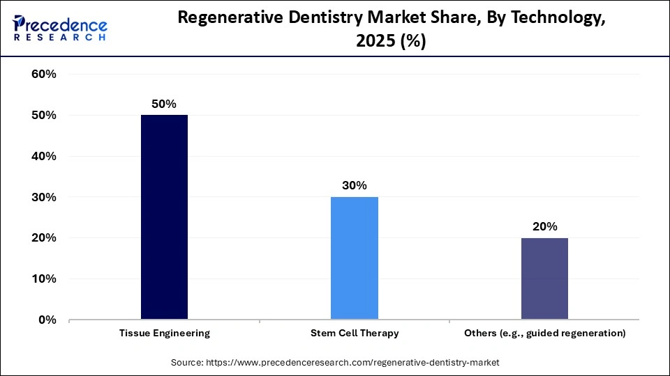 Regenerative Dentistry Market Share, By Technology, 2025 (%)