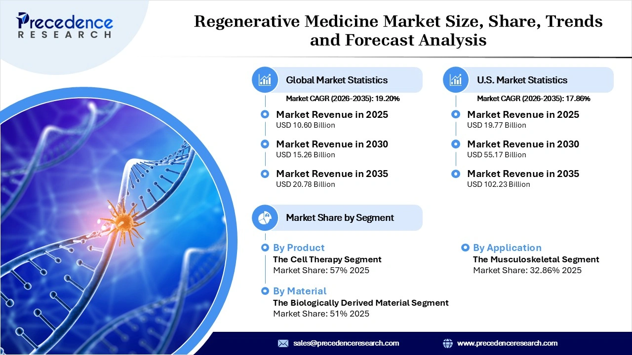 Regenerative Medicine Market Revenue Statistics