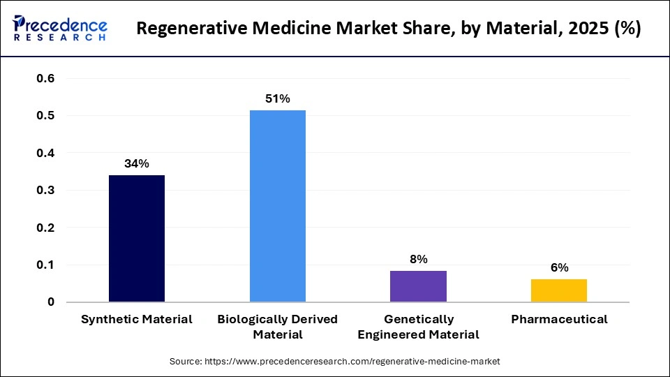 Regenerative Medicine Market Share, by Material, 2025 (%)