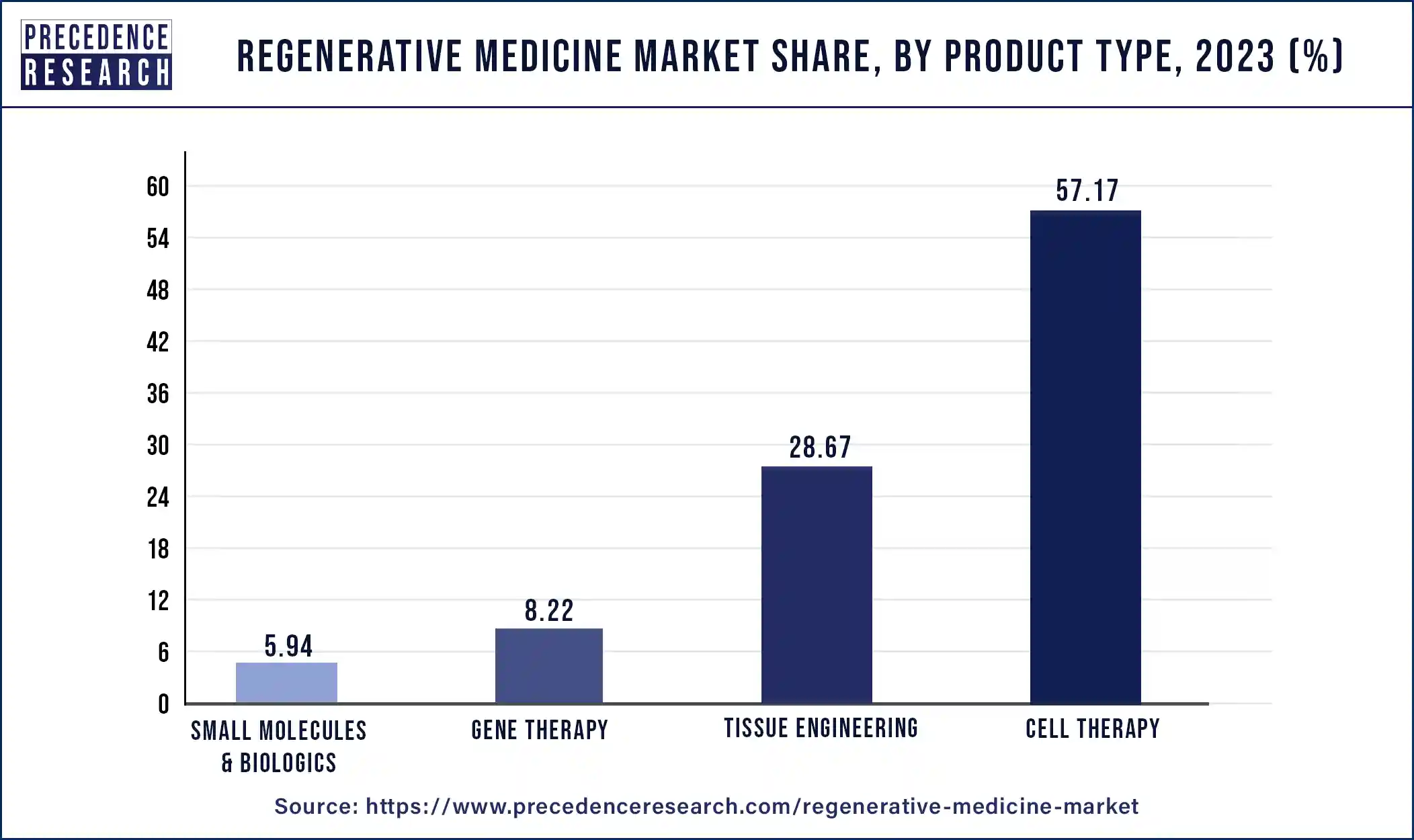 Regenerative Medicine Market Share, By Product, 2023 (%)