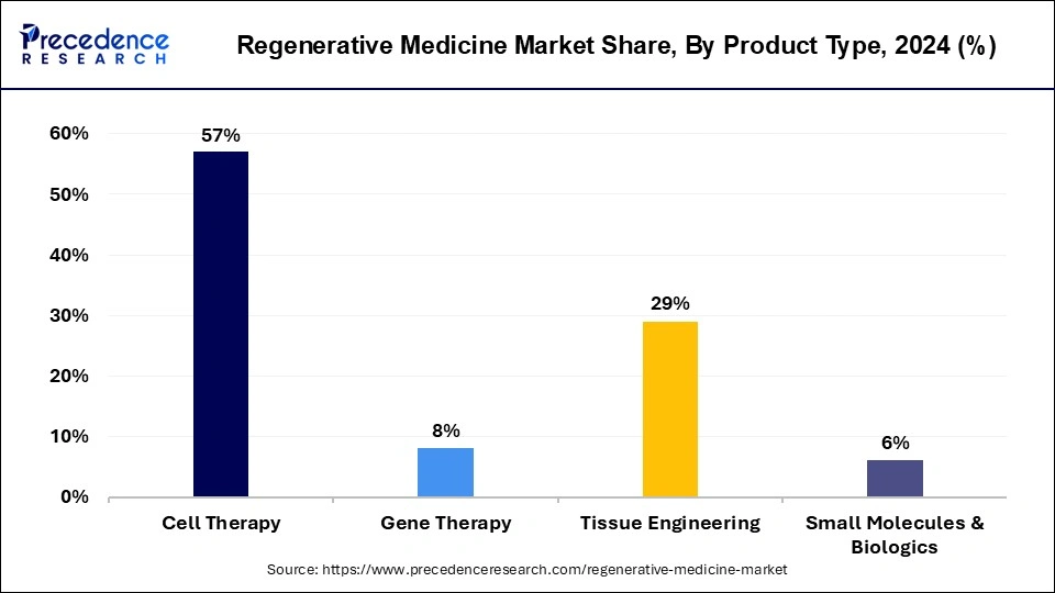 Regenerative Medicine Market Share, By Product, 2023 (%)