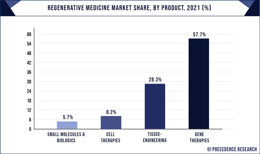 Regenerative Medicine Market Share, By Product, 2021 (%)