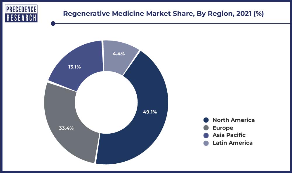 Regenerative Medicine Market Share, By Region, 2021 (%)