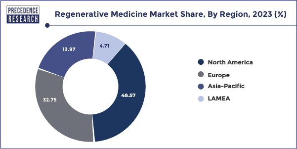 Regenerative Medicine Market Share, By Region, 2023 (%)