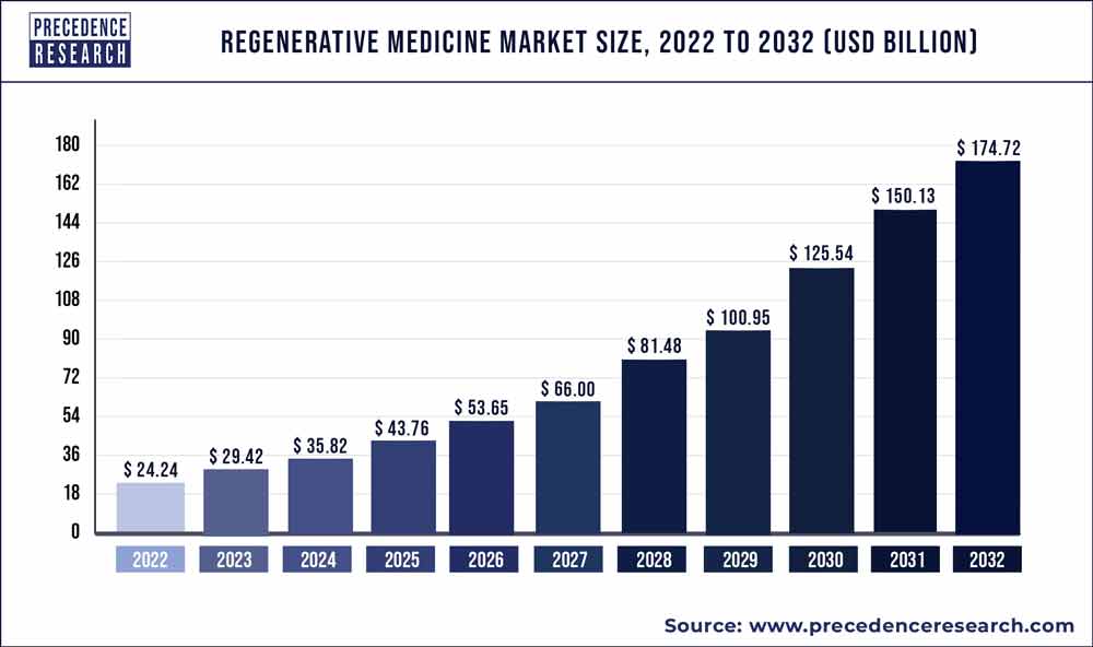 Recent trends in stem cell-based therapies and applications of artificial  intelligence in regenerative medicine