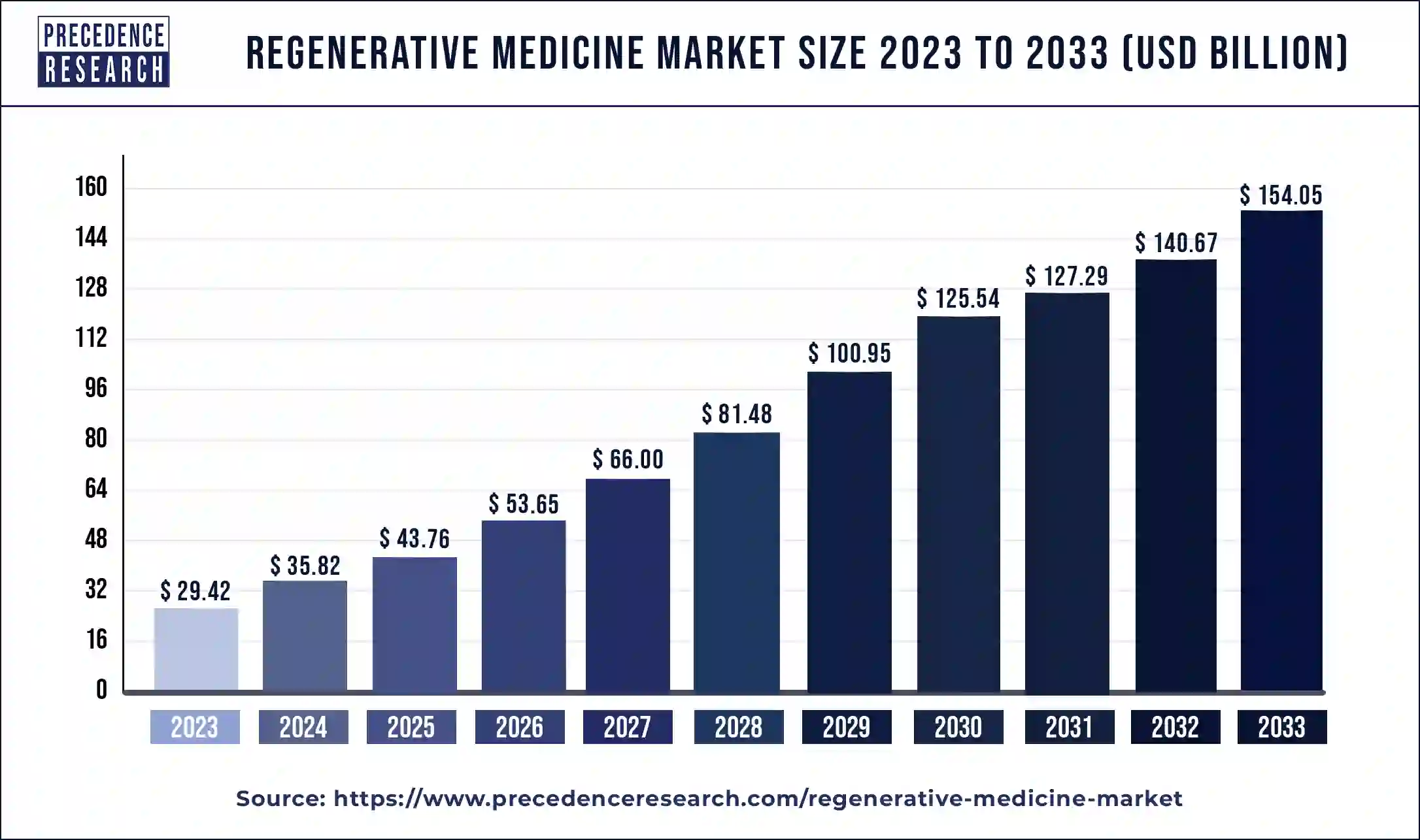 Regenerative Medicine Market Size 2024 to 2033