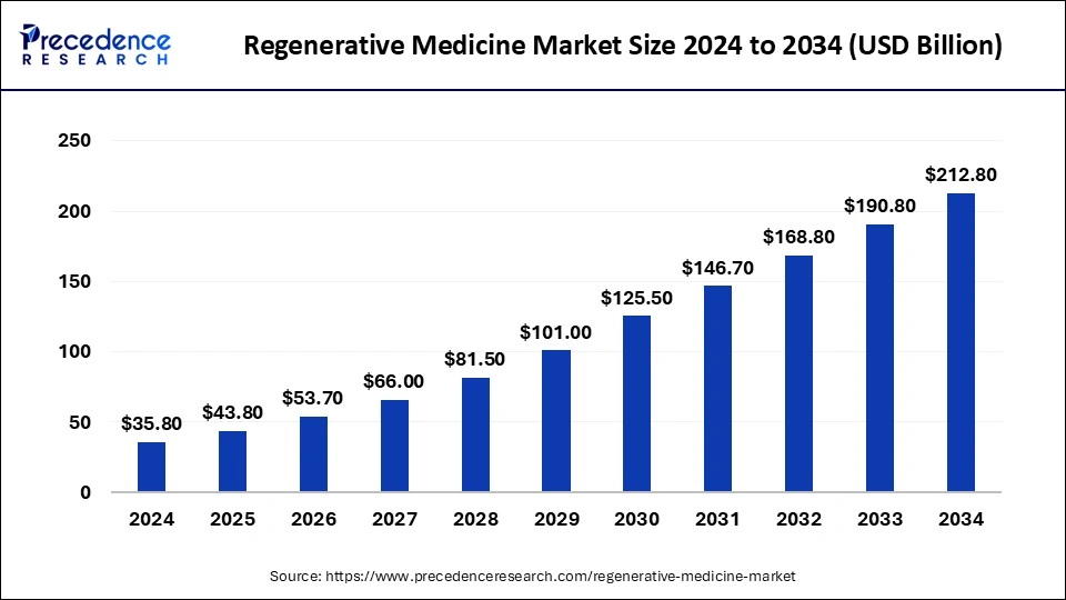 Regenerative Medicine Market Size 2025 to 2034