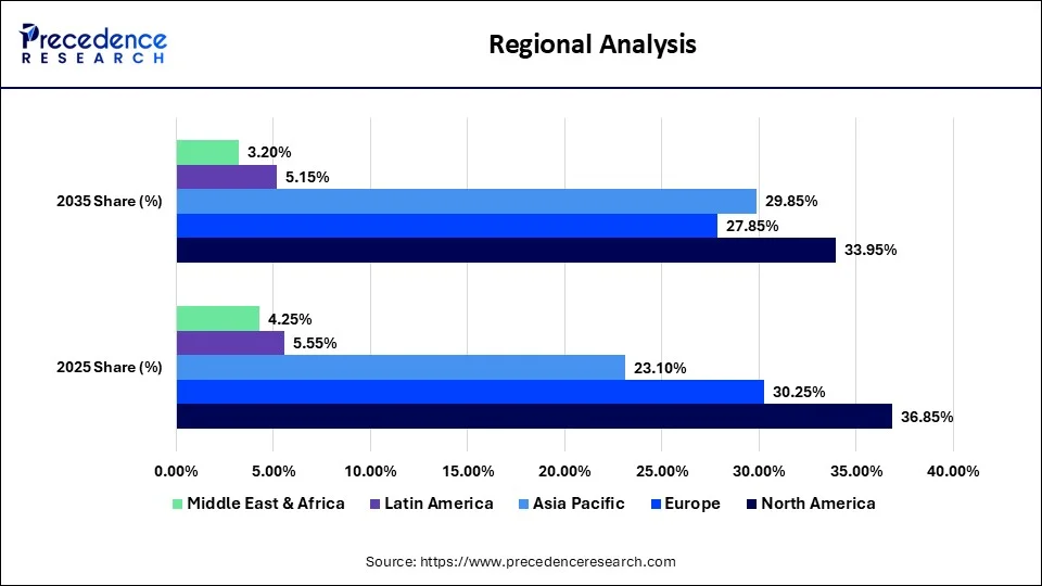 Regional Analysis
