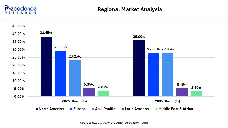 Regional Market Analysis