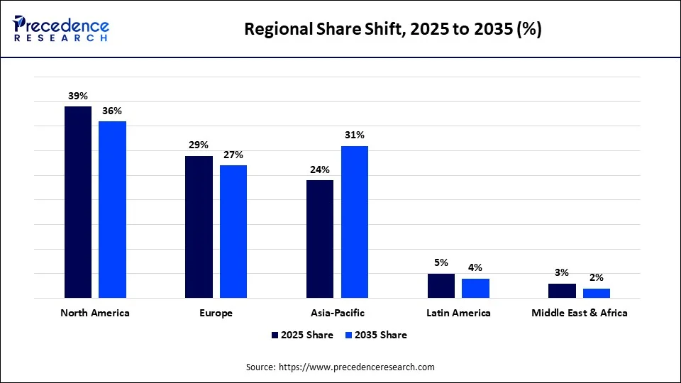 Regional Share Shift, 2025 to 2035 (%)