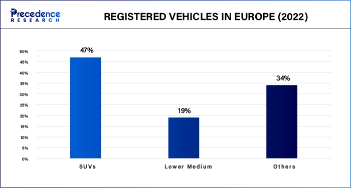 Registered Vehicles In Europe (2022)
