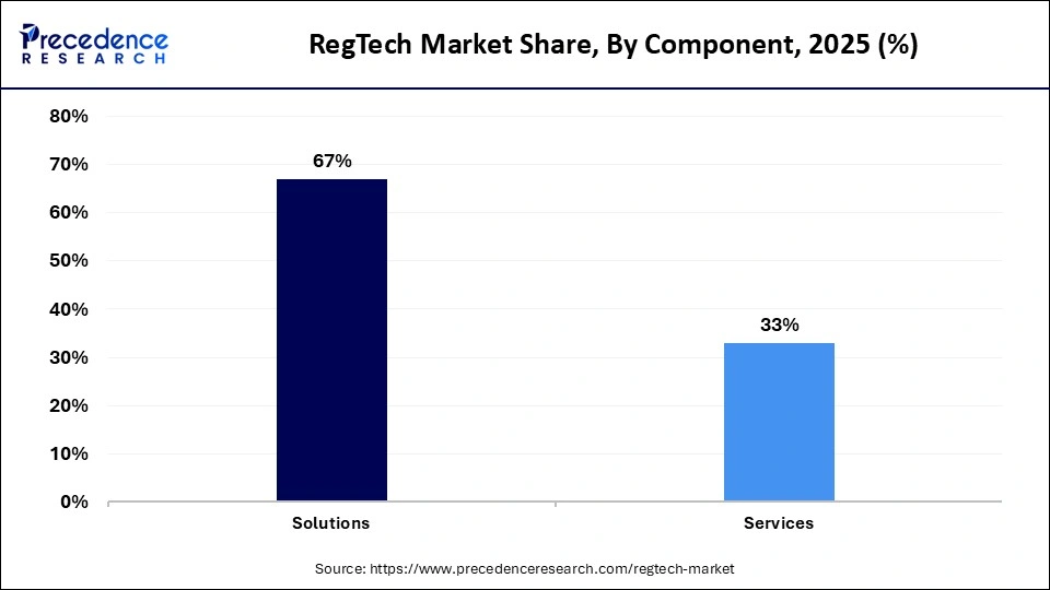 RegTech Market Share, By Component, 2025 (%)