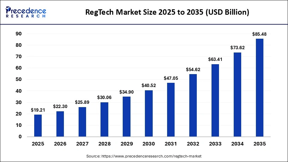 RegTech Market Size 2025 to 2035