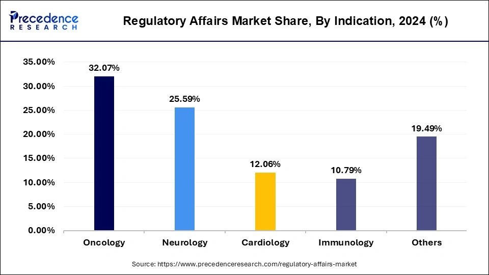 Regulatory Affairs Market Share, By Indication, 2024 (%)