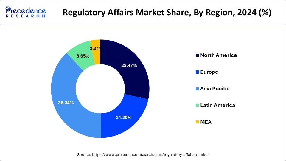Regulatory Affairs Market Share, By Region 2024 (%)