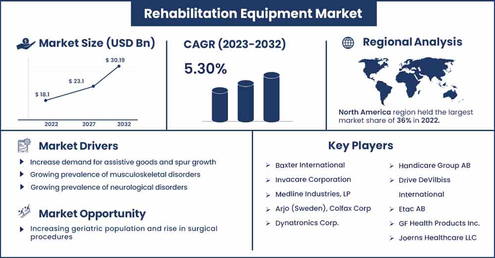 Rehabilitation Equipment Market Size and Growth Rate From 2023 To 2032