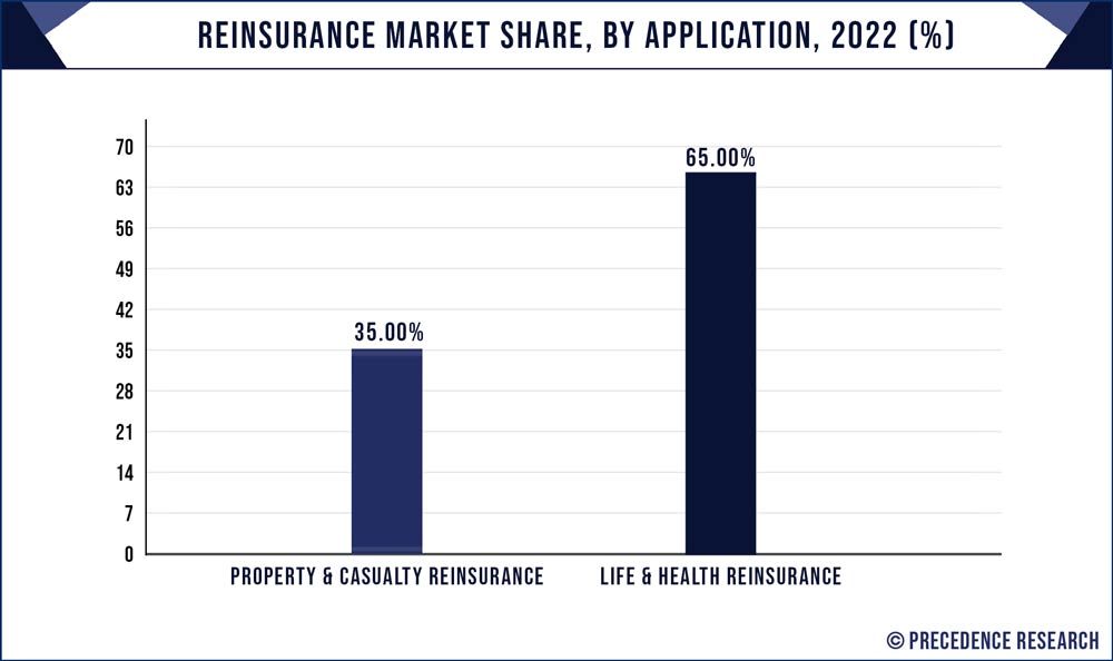 Reinsurance Market Share, By Application, 2022 (%)