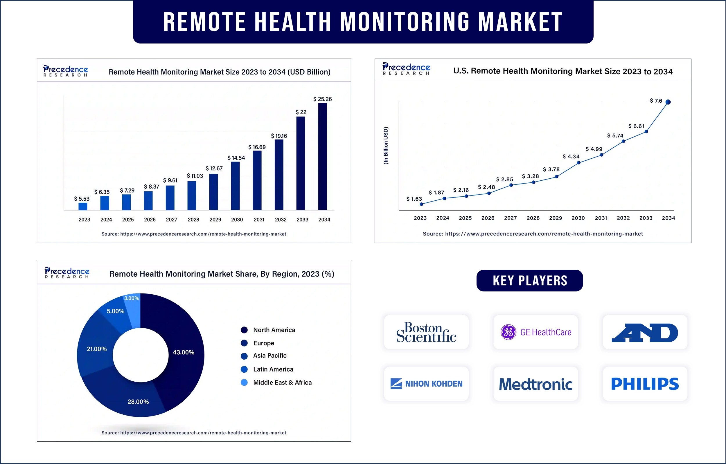 Remote Health Monitoring Market Statistics