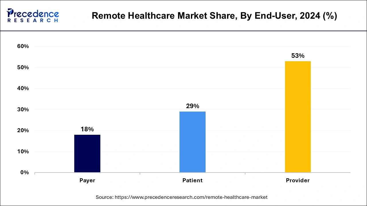Remote Healthcare Market Share, By End-user, 2024 (%)