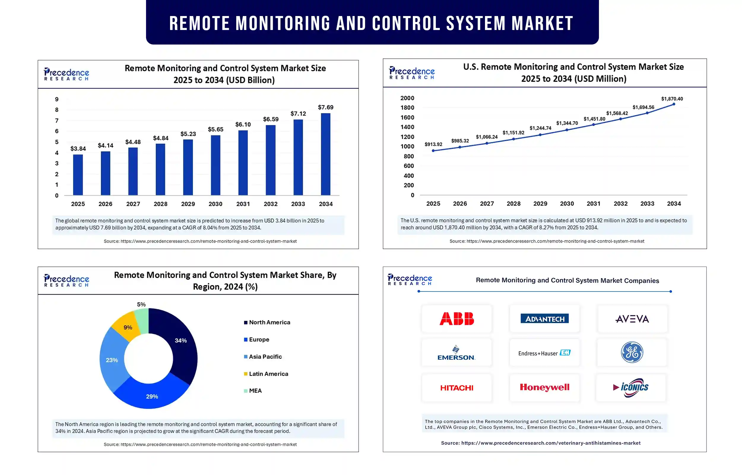 Remote Monitoring and Control System Market Revenue Statistics