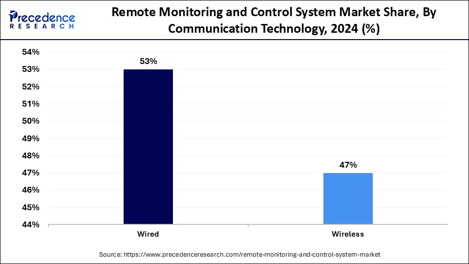 Remote Monitoring and Control System Market Share, By Communication Technology, 2024 (%)