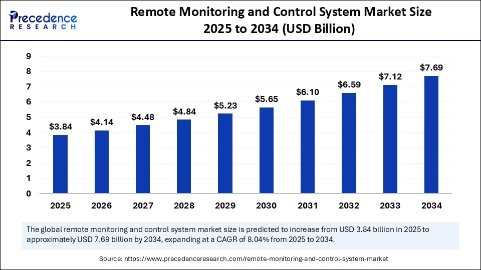 Remote Monitoring and Control System Market Size 2025 to 2034