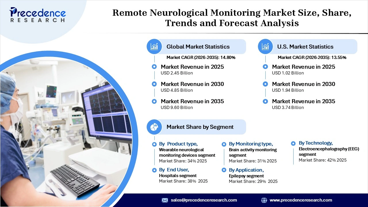 Remote Neurological Monitoring Market Revenue Statistics Remote Neurological Monitoring Market Revenue Statistics