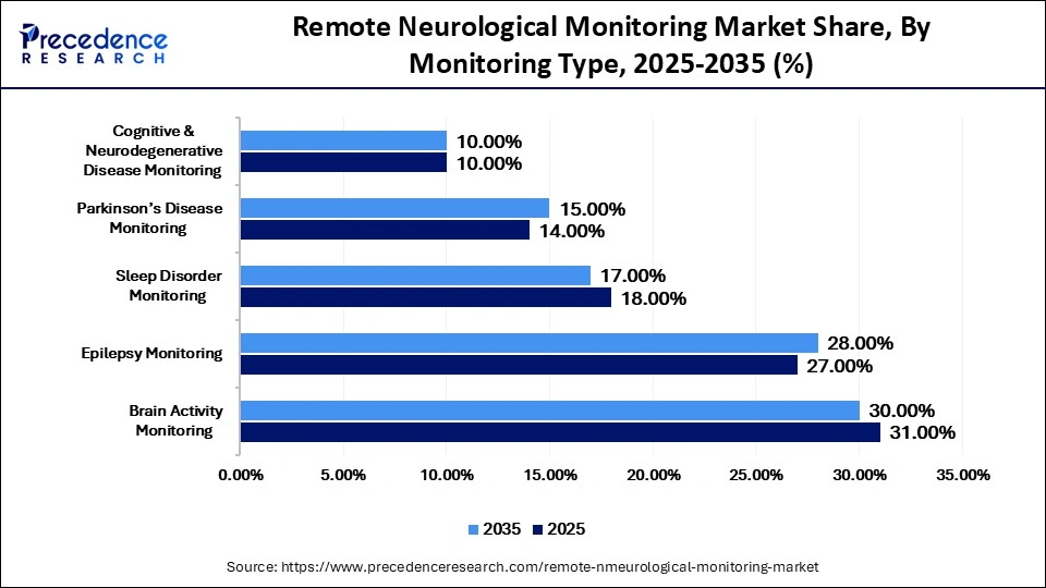 Remote Neurological Monitoring Market Share, By Monitoring Type, 2025-2035 (%)