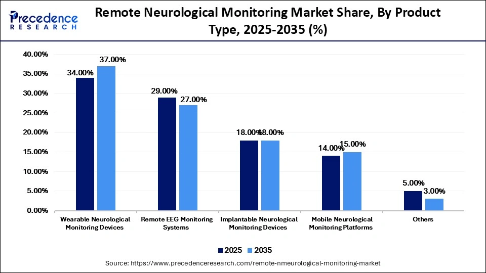 Remote Neurological Monitoring Market Share, By Product Type, 2025-2035 (%)