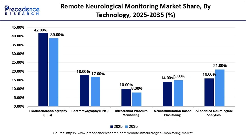 Remote Neurological Monitoring Market Share, By Technology, 2025-2035 (%)