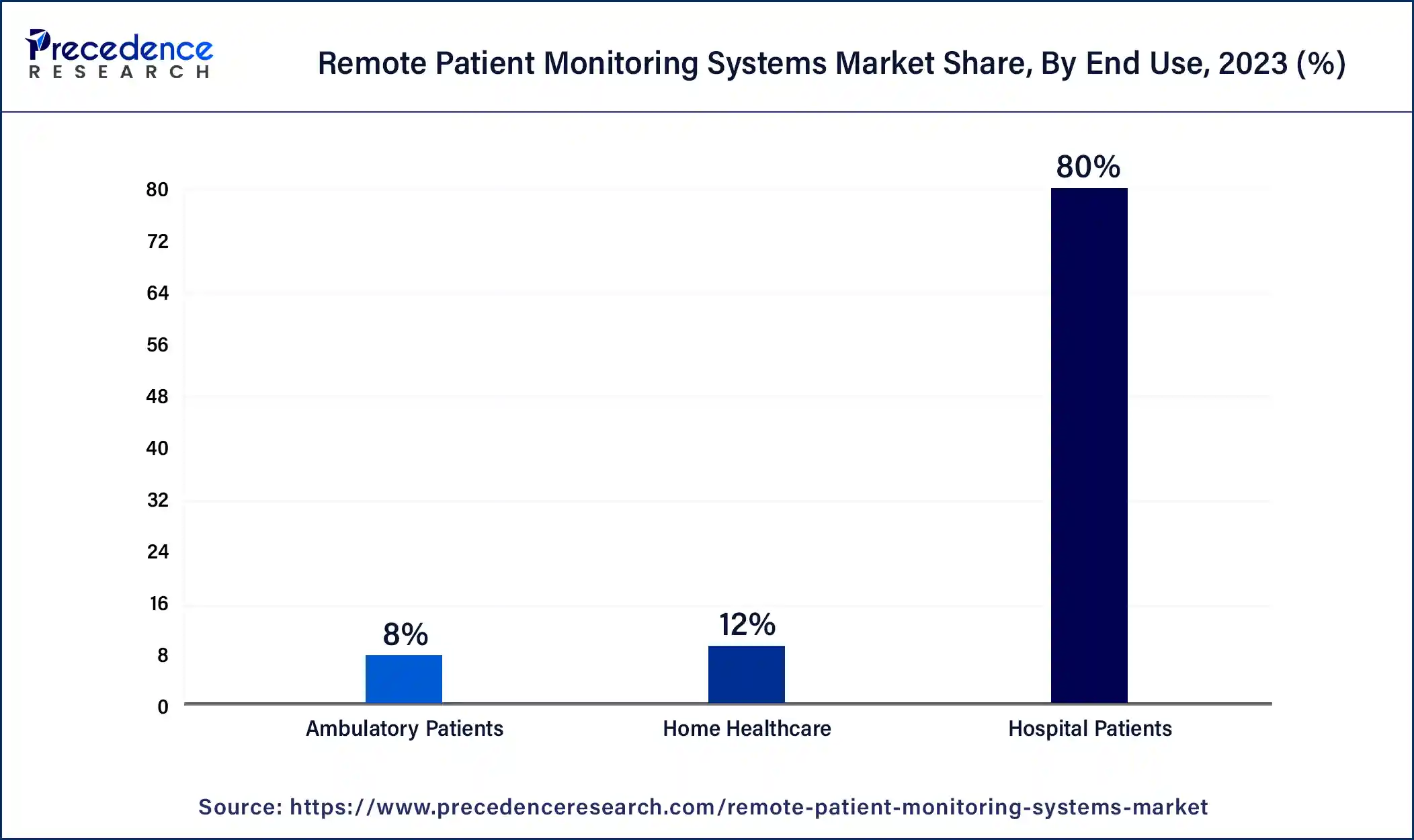 Remote Patient Monitoring Systems Market Report By 2034