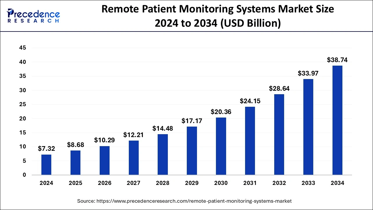 Remote Patient Monitoring Systems Market Size 2025 to 2034