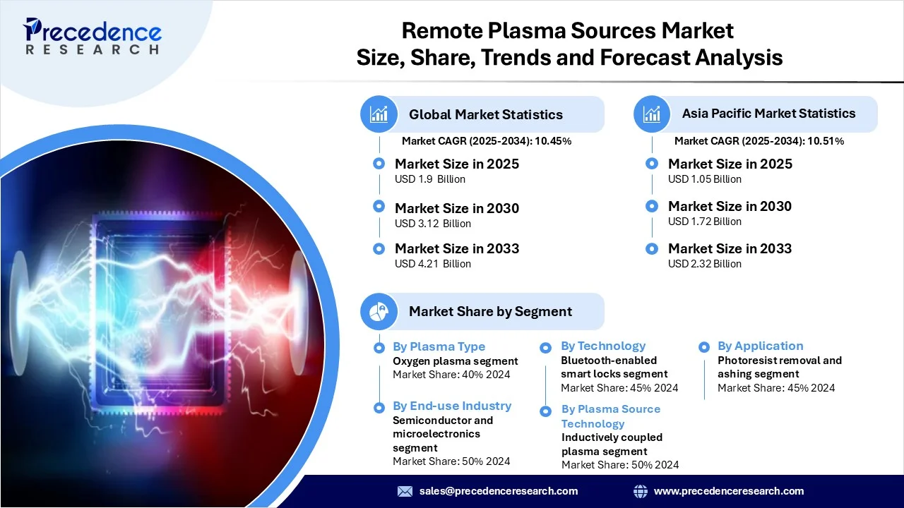 Remote Plasma Sources Market Revenue Statistics