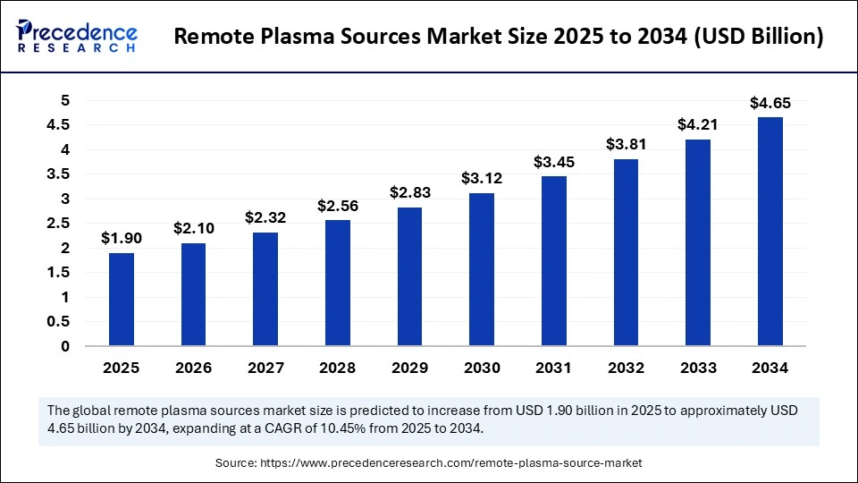 Remote Plasma Sources Market Size 2025 to 2034