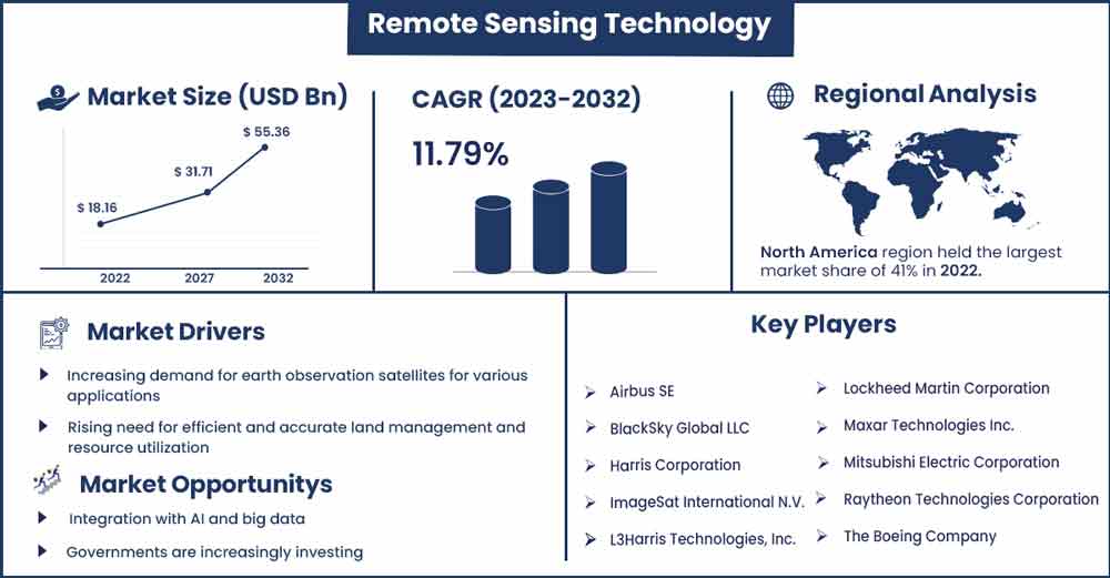 Remote Sensing Technology Market Size and Growth Rate From 2023 To 2032