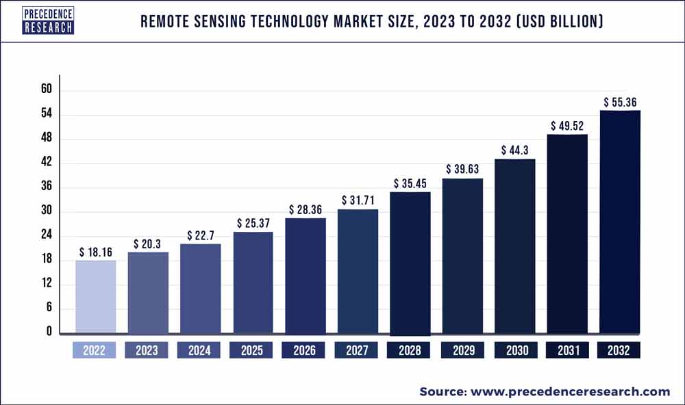 Remote Sensing Technology Market Size 2023 To 2032