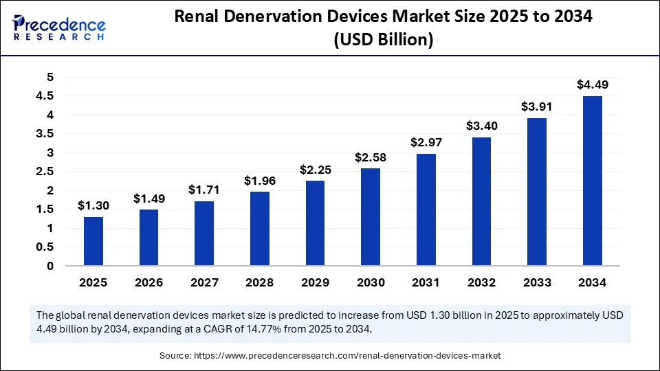 Renal Denervation Devices Market Size 2025 to 2034