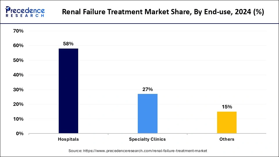 Renal Failure Treatment Market Share, By End-use, 2024 (%)
