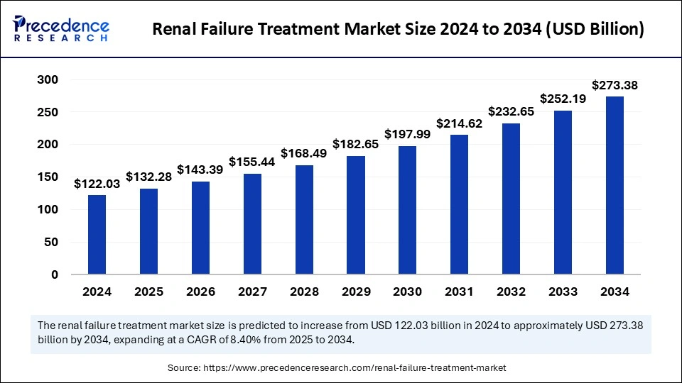 Renal Failure Treatment Market Size 2025 to 2034