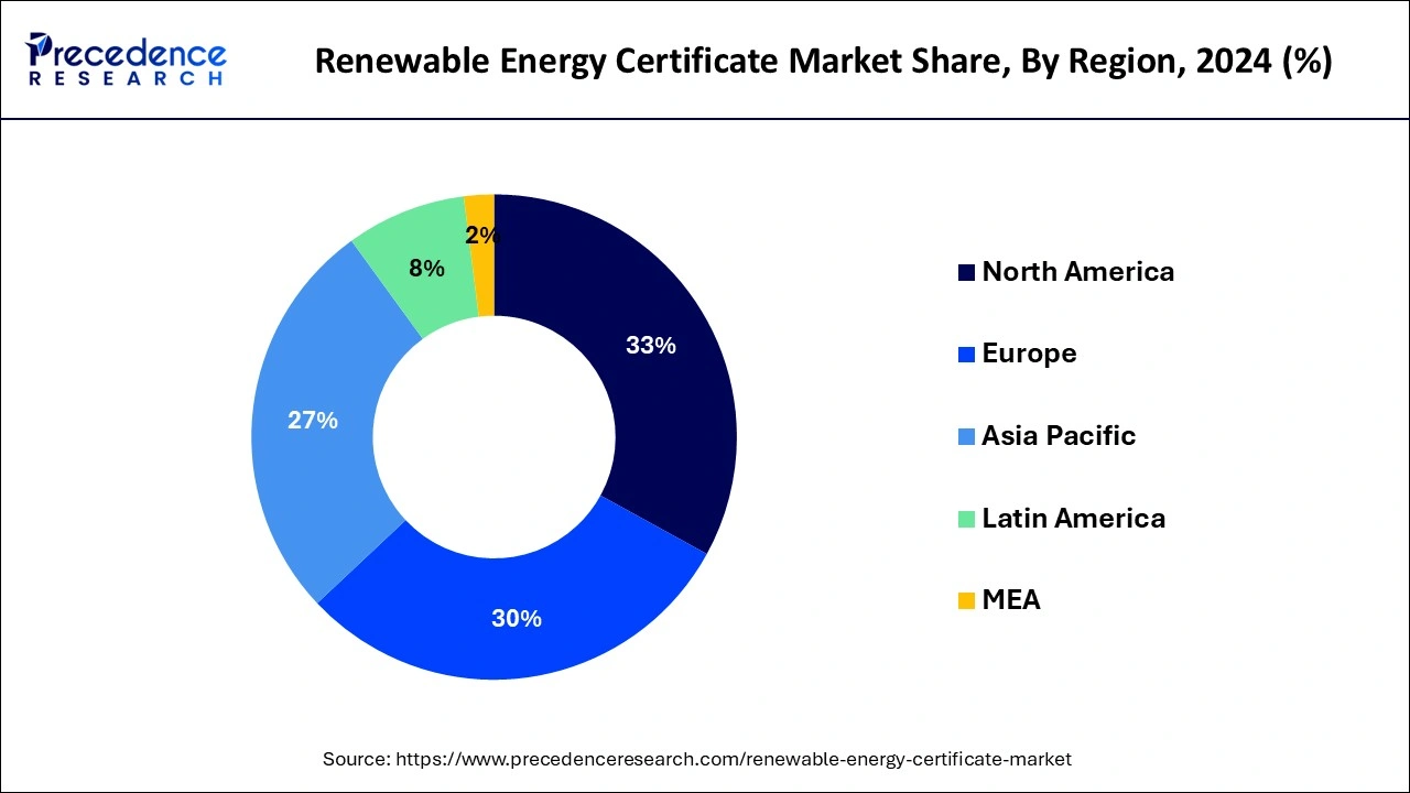 Renewable Energy Certificate Market Share, By Region, 2023 (%)