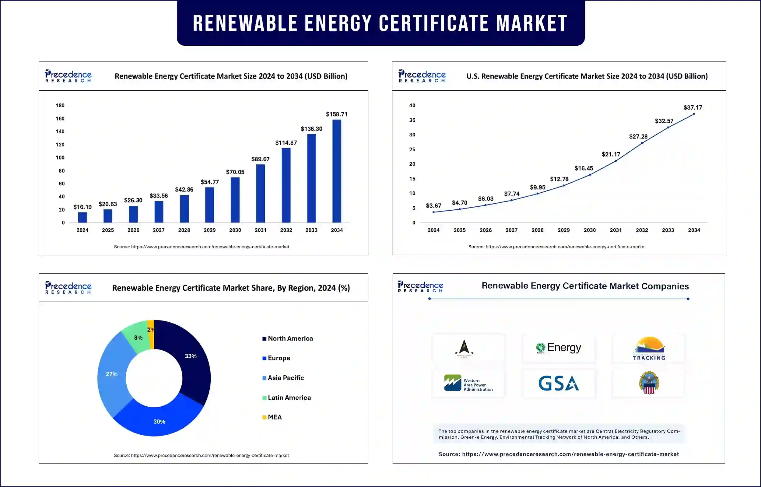 Renewable Energy Certificate Market