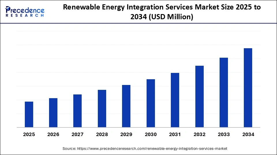 Renewable Energy Integration Services Market Size 2025 to 2034