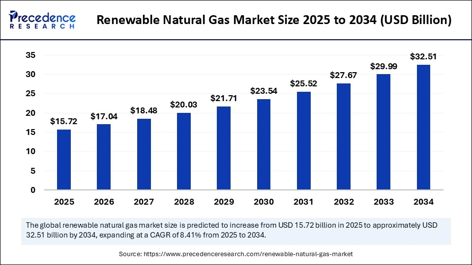 Renewable Natural Gas Market Size 2025 to 2034