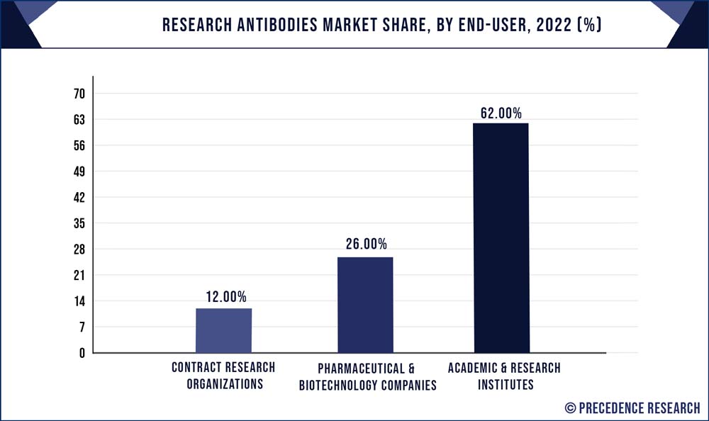 Research Antibodies Market Share, By End-User, 2022 (%)