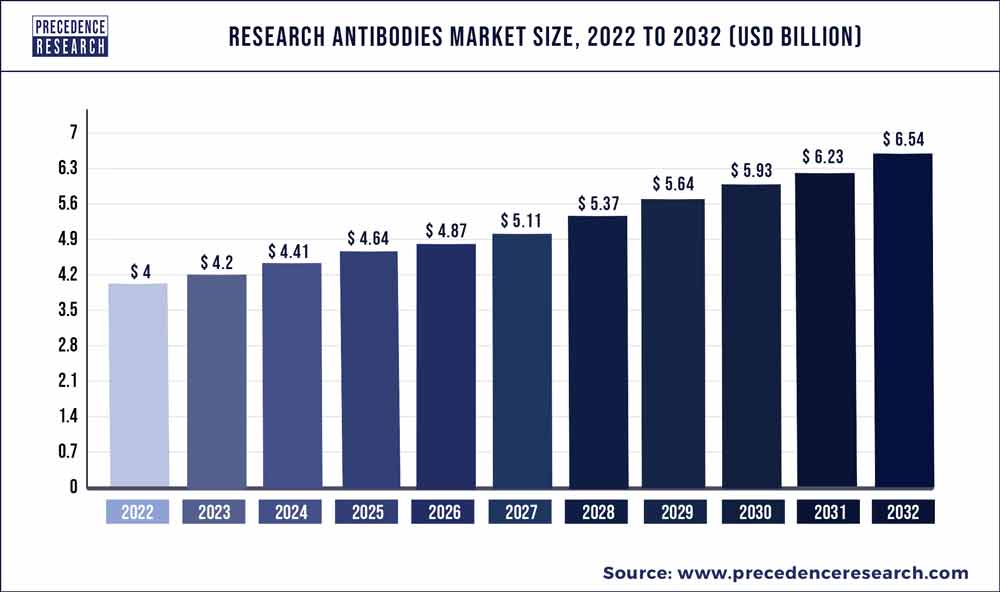 Research Antibodies Market Size 2023 To 2032