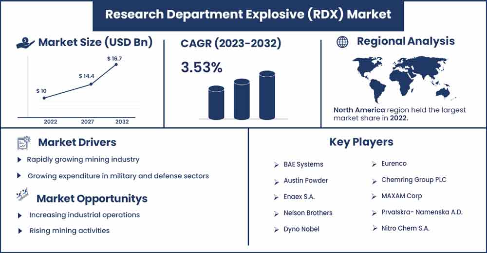 Research Department Explosive (RDX) Market Size and Growth Rate From 2023 To 2032