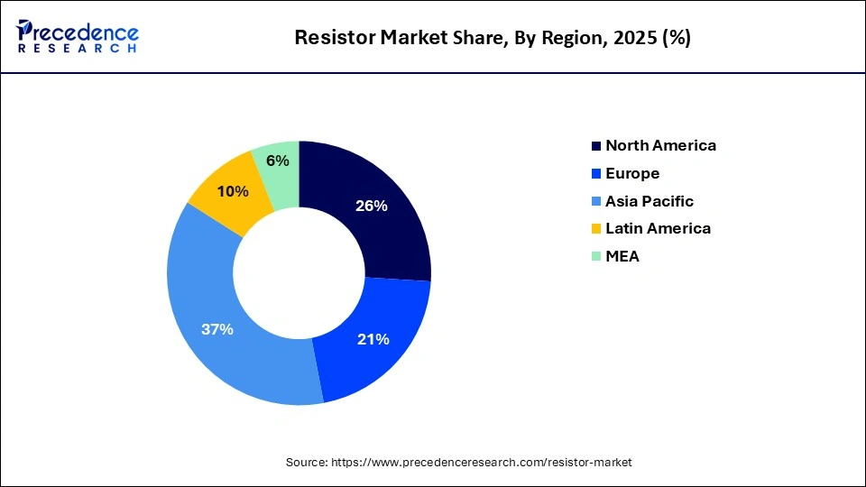 Resistor Market Share, By Region, 2025 (%)