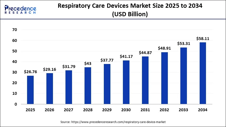 Global respiratory care devices market size forecast bar chart (2025–2034) showing growth from USD 26.76 Bn to USD 58.11 Bn at 9% CAGR – Precedence Research